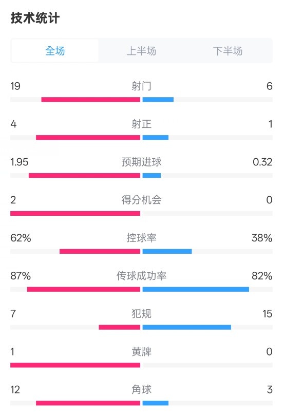 那不勒斯1-1國(guó)米數(shù)據(jù)：射門(mén)19-6，射正4-1，控球率62%-38%