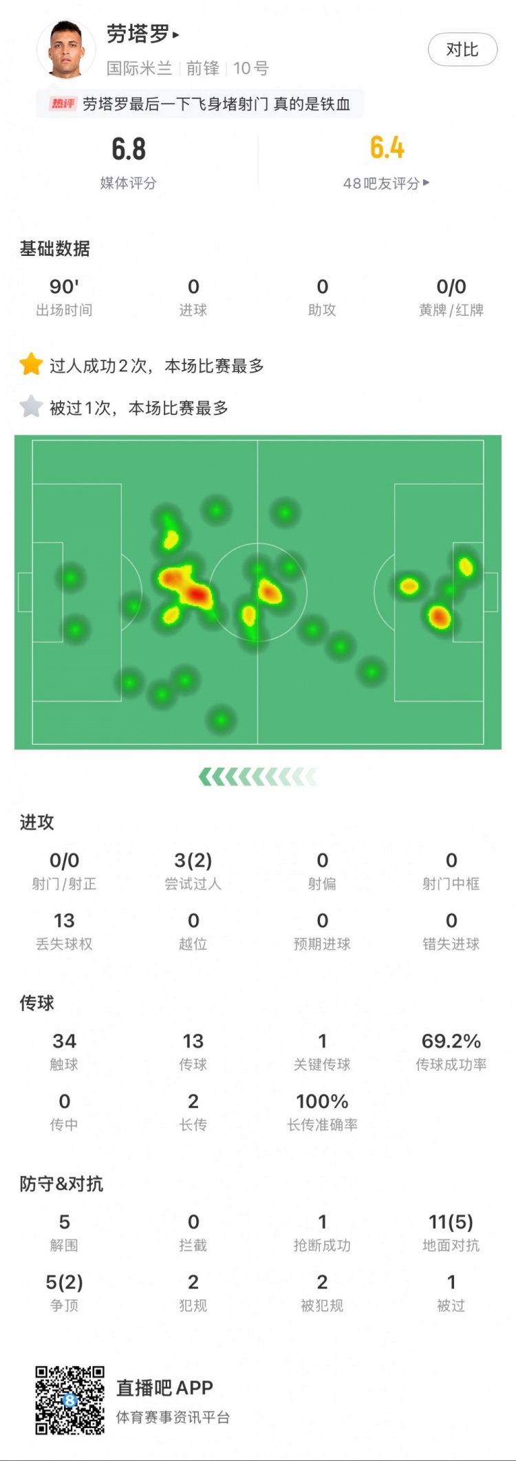 勞塔羅本場數(shù)據(jù)：0次射門，16次對抗贏得7次，5次解圍