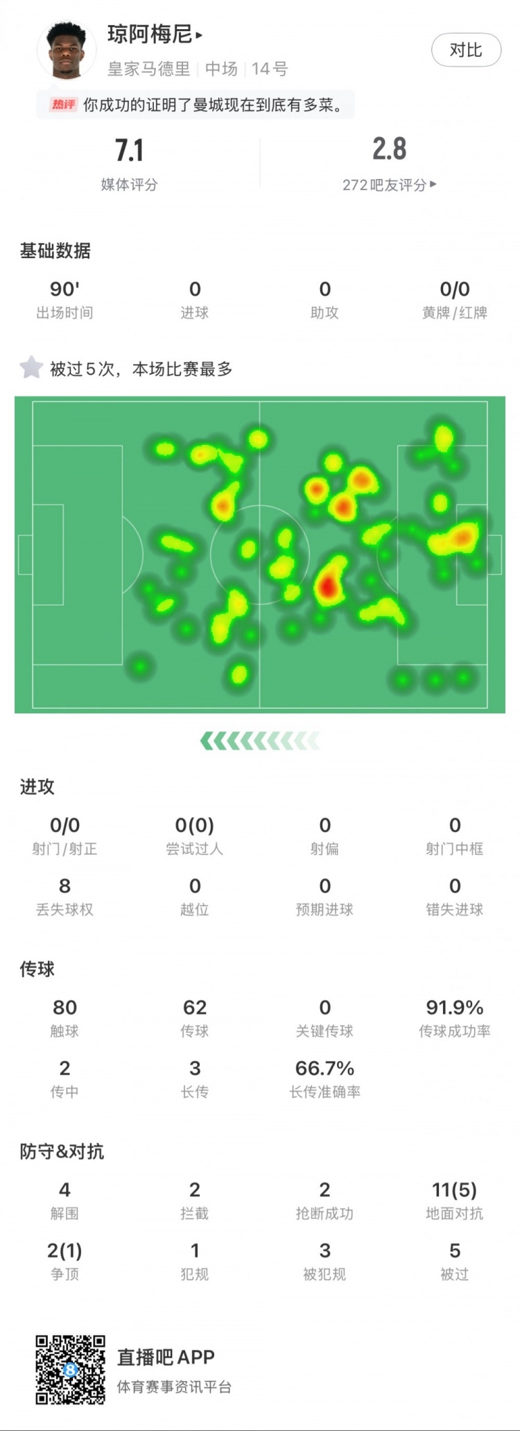 瓊阿梅尼本場數(shù)據(jù)：5次被過全場最多，4次解圍，2次搶斷