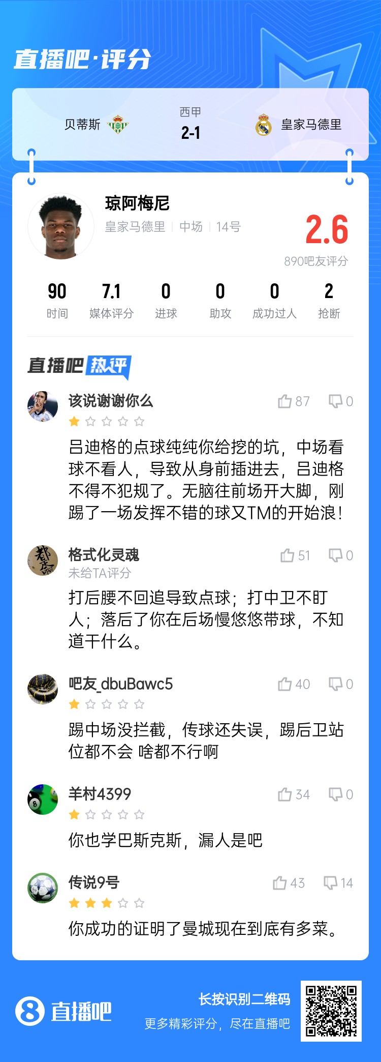全隊(duì)最坑？吧友給瓊阿梅尼打2.6分：踢中場(chǎng)沒攔截 踢后衛(wèi)沒站位