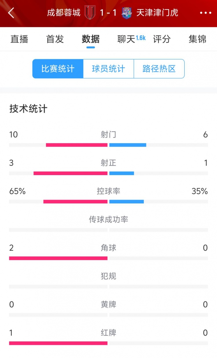 蓉城vs津門虎半場數(shù)據(jù)：射門數(shù)10-6&射正3-1，蓉城控球率65%
