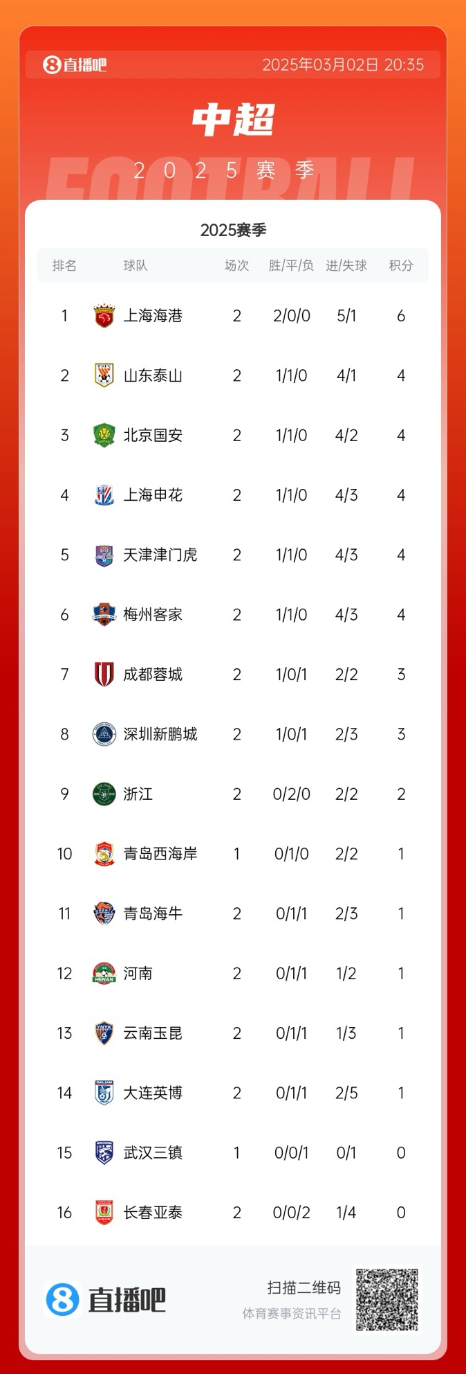中超積分榜：海港領(lǐng)跑&成唯一兩連勝球隊(duì)，5隊(duì)同積4分，亞泰墊底
