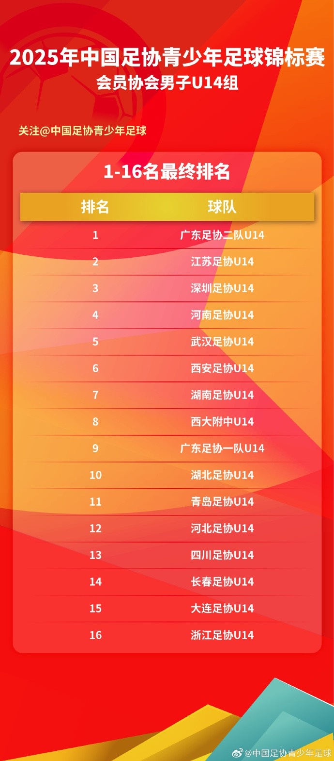 2025中青賽男子U14組圓滿(mǎn)落幕，1-16強(qiáng)最終排名出爐