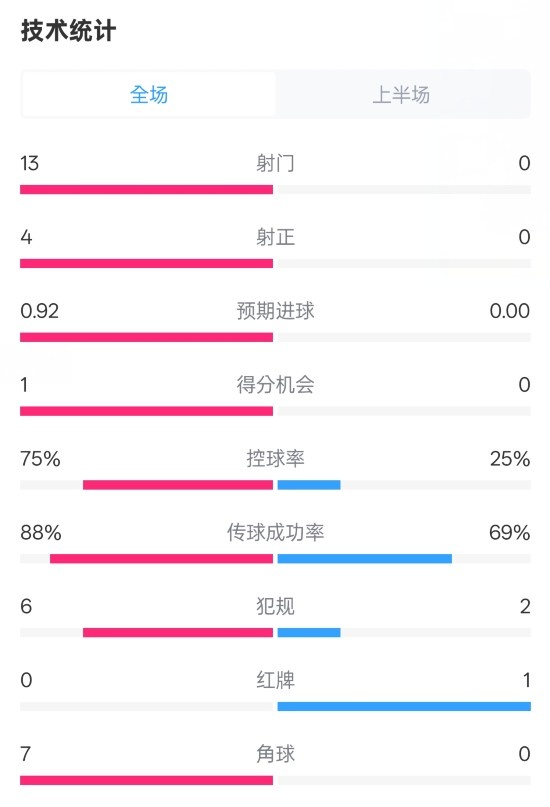 巴薩半場(chǎng)2-0皇社數(shù)據(jù)：射門13-0，射正4-0，控球75%-25%，紅牌0-1