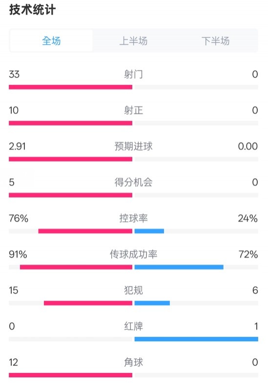 全面壓制！巴薩4-0皇社數(shù)據(jù)：射門33-0，射正10-0，控球率76%-24%