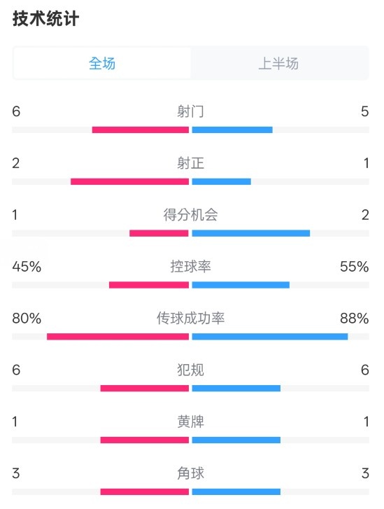 曼聯(lián)半場(chǎng)0-1富勒姆數(shù)據(jù)：射門6-5，射正2-1，控球率45%-55%