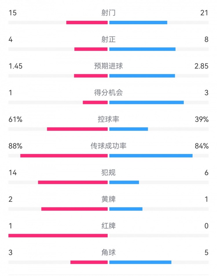 米蘭1-2拉齊奧數(shù)據(jù)：射門15-21，射正4-8，得分機(jī)會(huì)1-3，犯規(guī)14-6