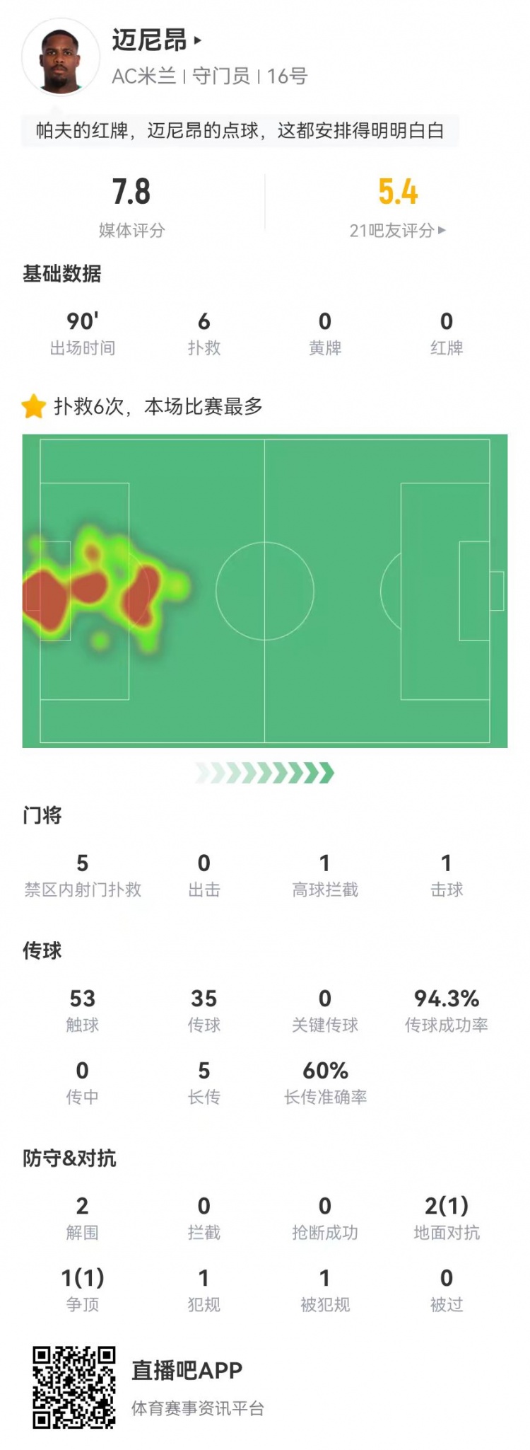 邁尼昂本場6撲救+1送點，5長傳3成功+2解圍 獲評7.8分全隊最高