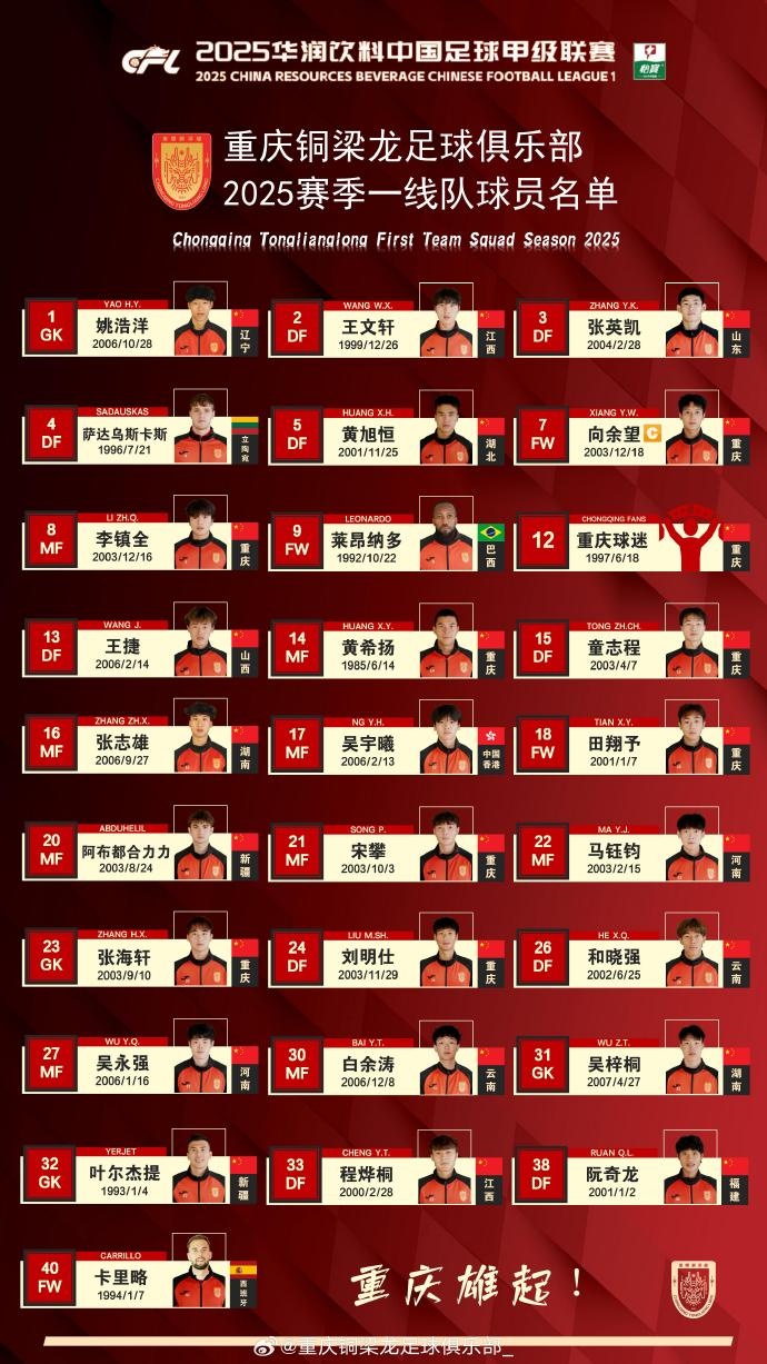 重慶銅梁龍2025賽季一線隊名單：平均23.7歲，重慶球員占比29.6%