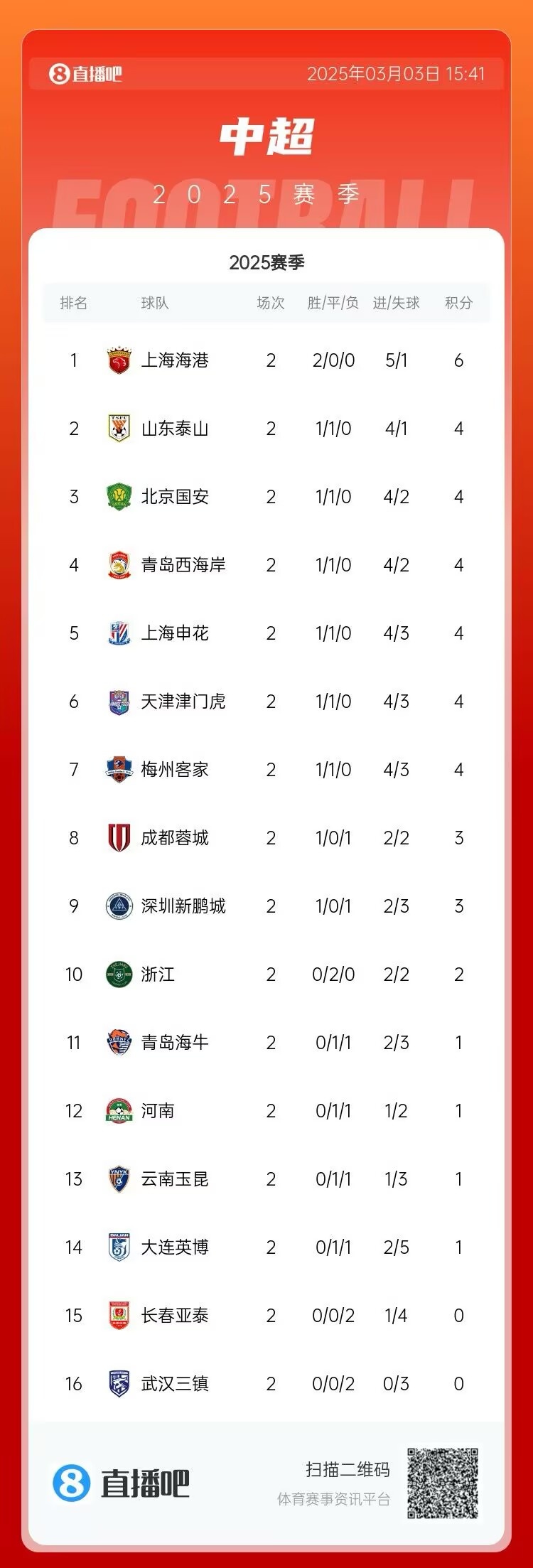 中超第二輪積分榜：海港兩戰(zhàn)全勝居首 三鎮(zhèn)、亞泰0分墊底