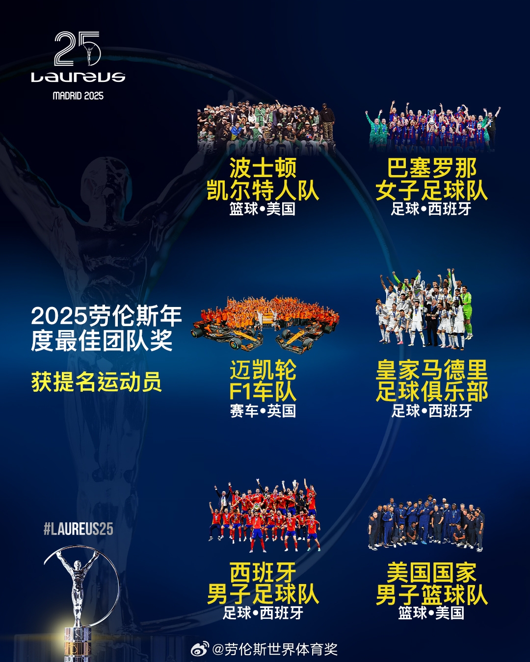 勞倫斯年度最佳團隊提名：皇馬、西班牙國家隊、美國男籃入圍