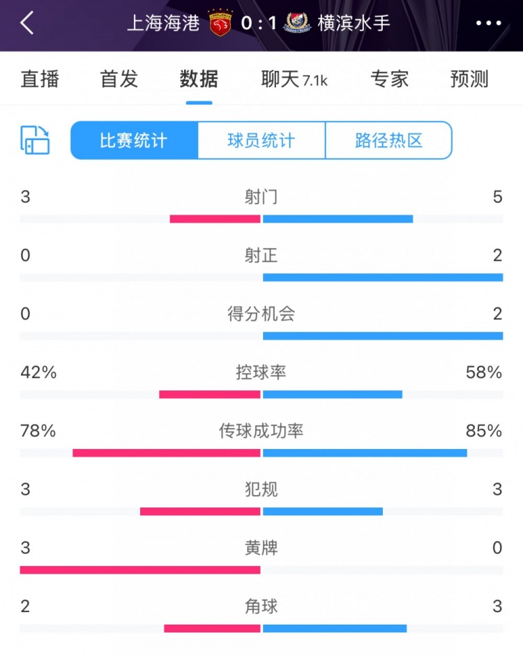 半場數(shù)據(jù)：海港全面落后橫濱 射門3比5、射正0比2