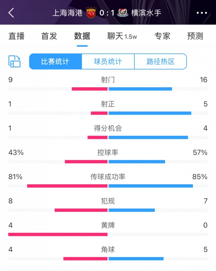 全場(chǎng)數(shù)據(jù)：海港全面落后橫濱，射門9比16、射正1比5、控球占4成