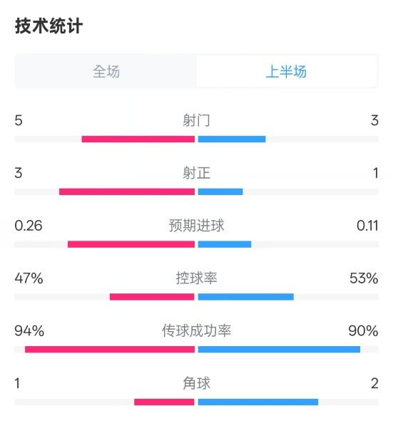 皇馬半場1-1馬競數(shù)據(jù)：射門5-3，射正3-1，控球率47%-53%