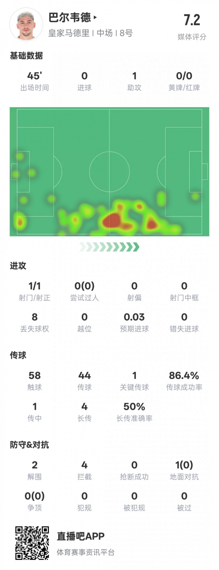 巴爾韋德半場數(shù)據(jù)：1助攻1關(guān)鍵傳球2解圍4攔截，評分7.2