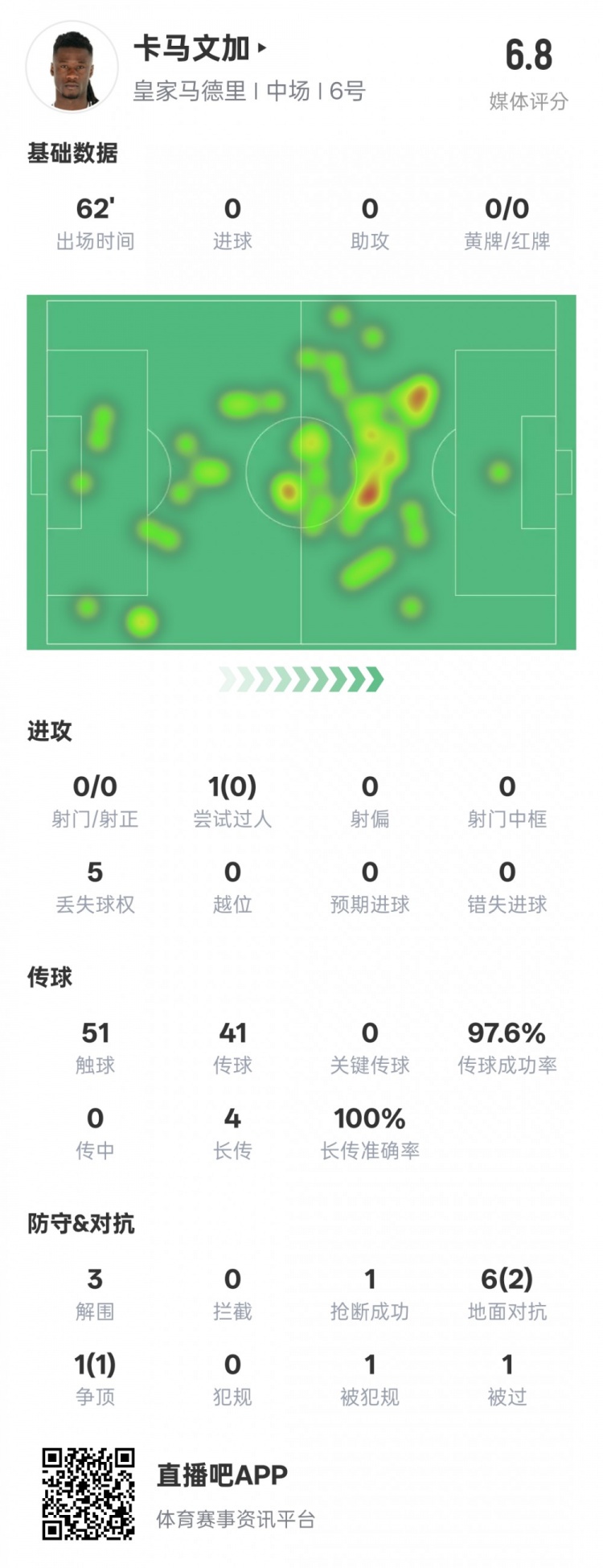 卡馬文加本場數據：傳球成功率97.6%&3解圍1搶斷，評分6.8