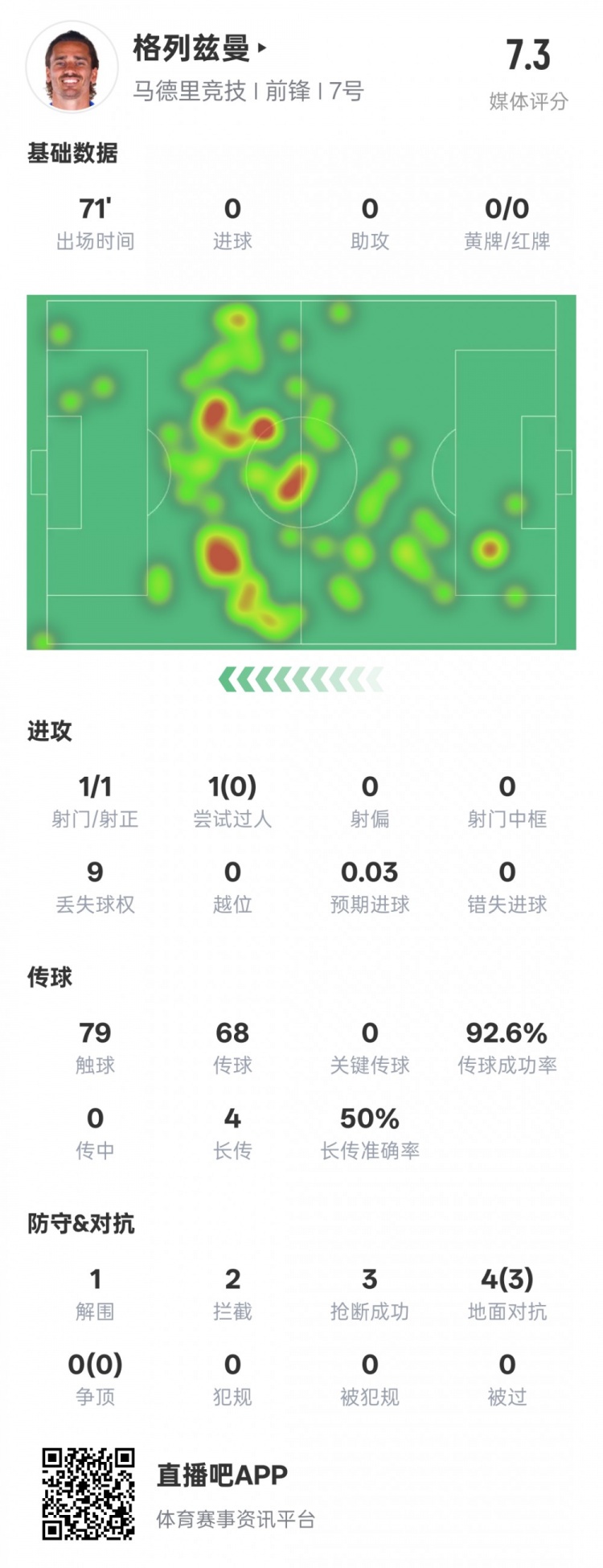 鋒衛(wèi)？格列茲曼本場數(shù)據(jù)：1解圍2攔截3搶斷，評分7.3
