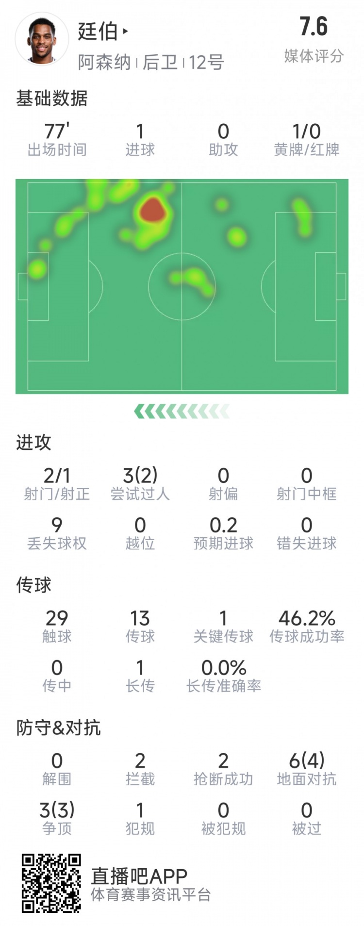 廷伯本場數(shù)據(jù)：1粒進(jìn)球，2次射門，2攔截，2搶斷，9對抗7成功