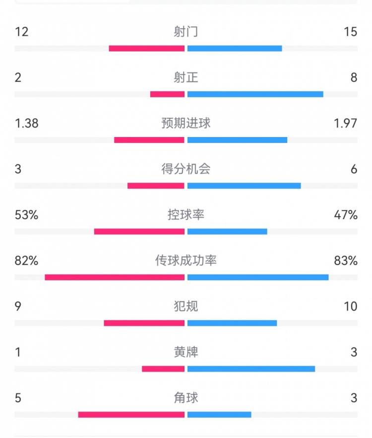 阿森納7-1埃因霍溫數(shù)據(jù)：槍手8次射正打進7球，預期進球1.97