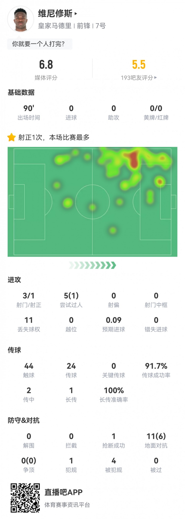 維尼修斯數(shù)據(jù)：3射1正1過人，4次被犯規(guī)，11次丟失球權(quán)，評分6.8