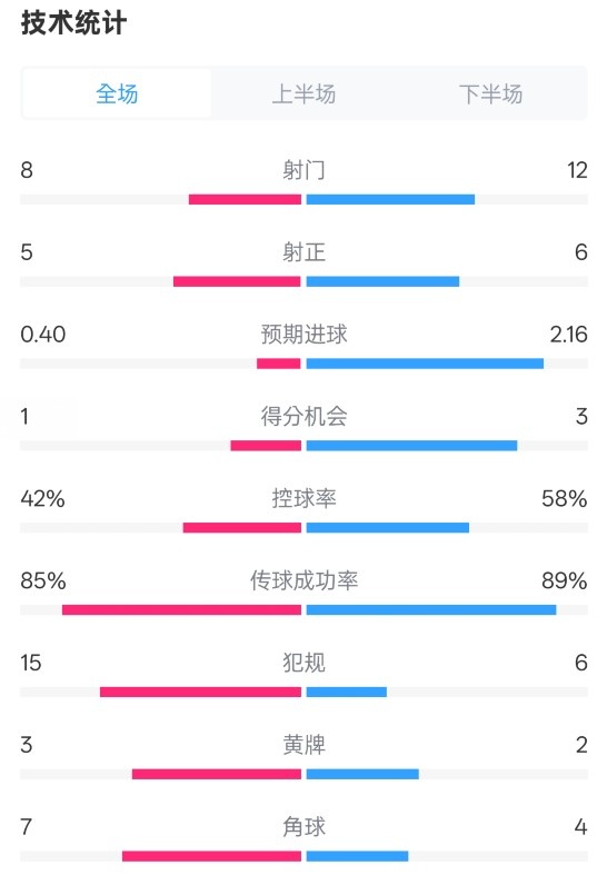 費(fèi)耶諾德0-2國米數(shù)據(jù)：射門8-12，射正5-6，控球率42%-58%