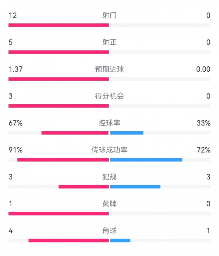 攻防戰(zhàn)！巴黎0-0利物浦半場：巴黎12射5正3次得分機會，紅軍0射門