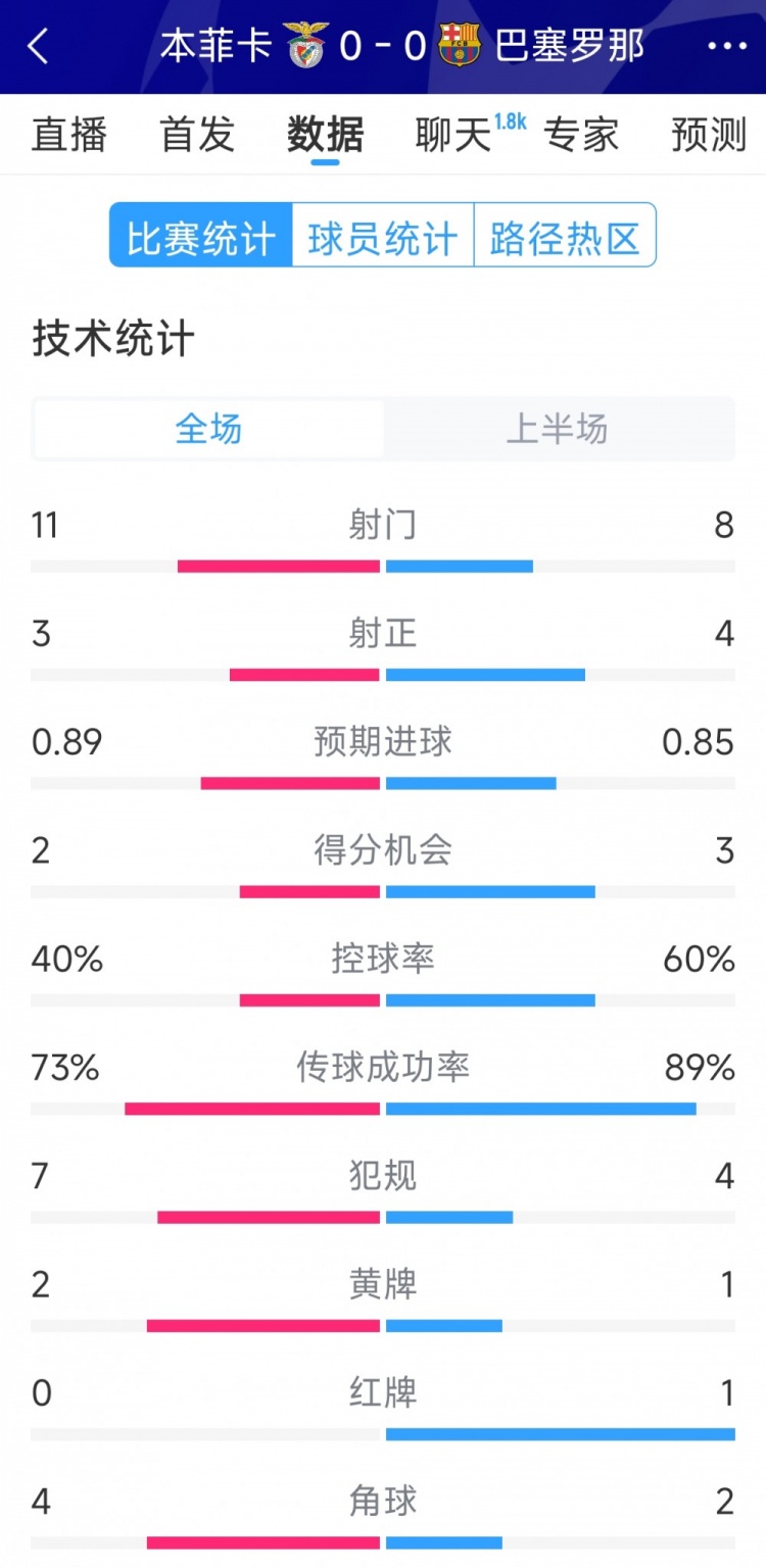 十人作戰(zhàn)，巴薩vs本菲卡半場數(shù)據(jù)：射門8-11，射正4-3
