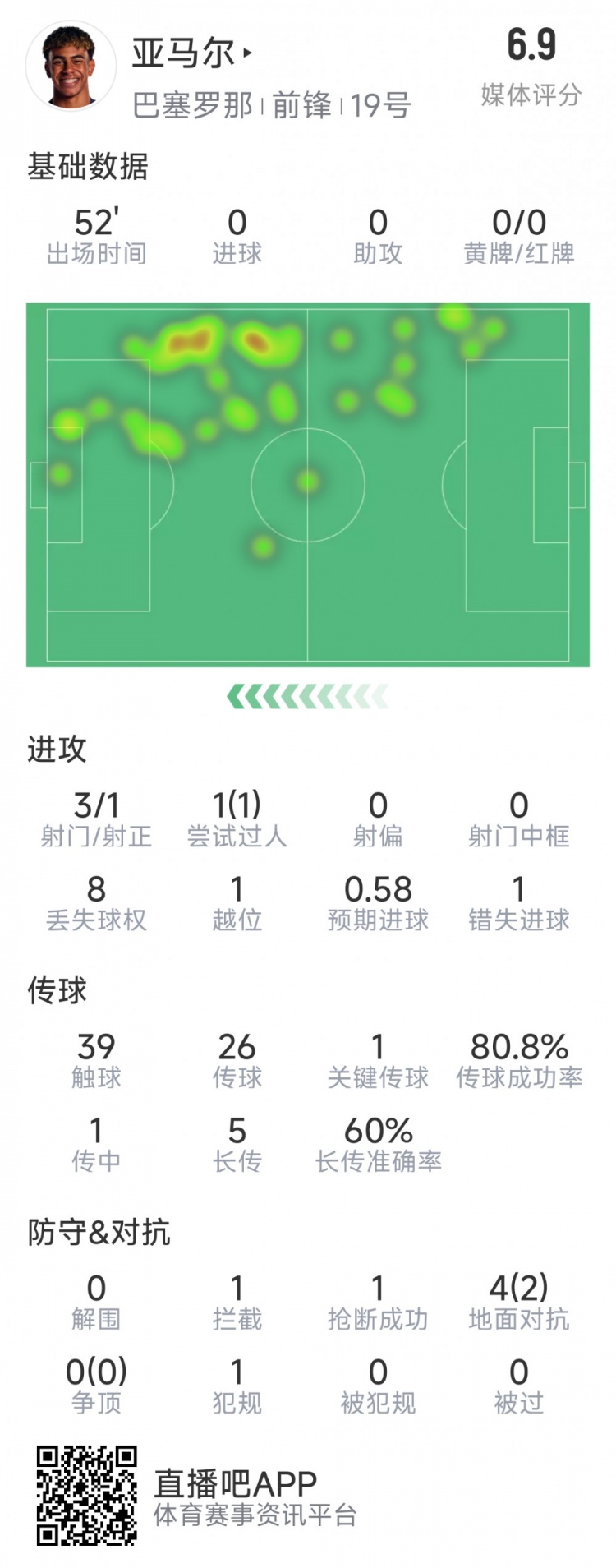 亞馬爾本場(chǎng)數(shù)據(jù)：3射1正，1次過(guò)人，1次錯(cuò)失良機(jī)，評(píng)分6.9分