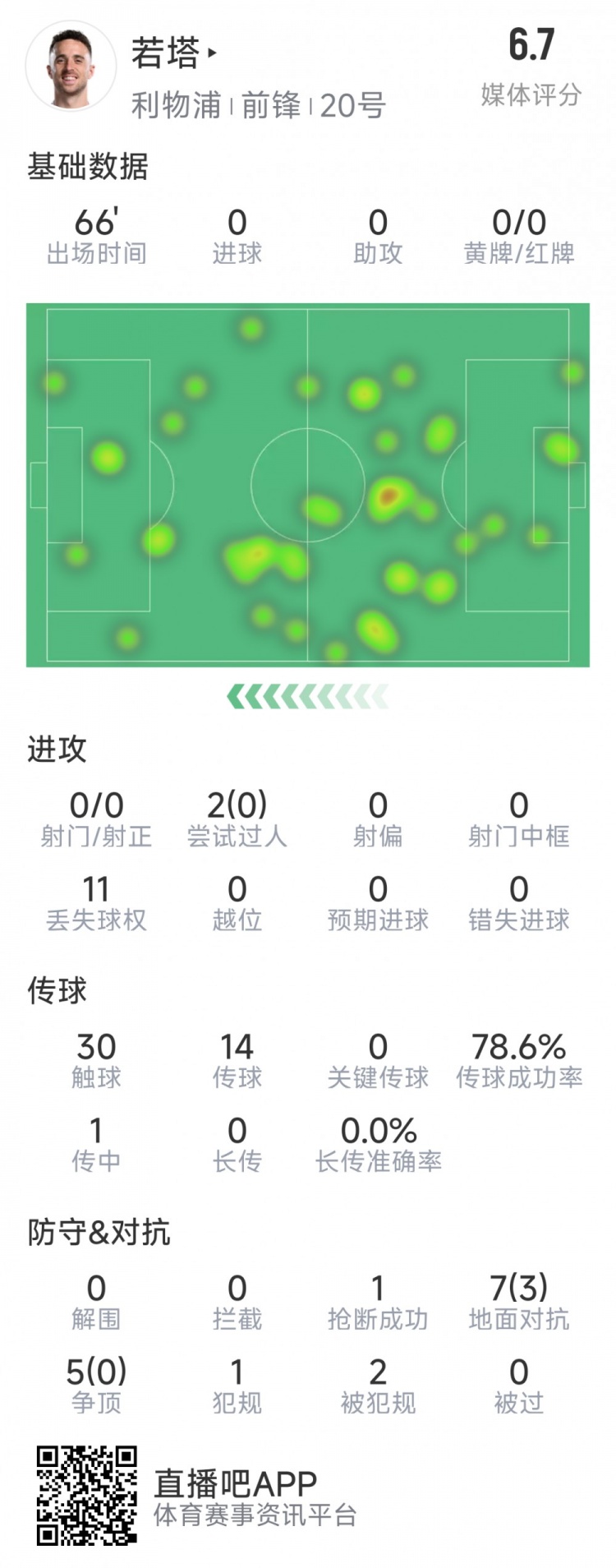 若塔本場數(shù)據(jù)：0射門，12次對抗僅3次成功，1次搶斷，評分6.7分