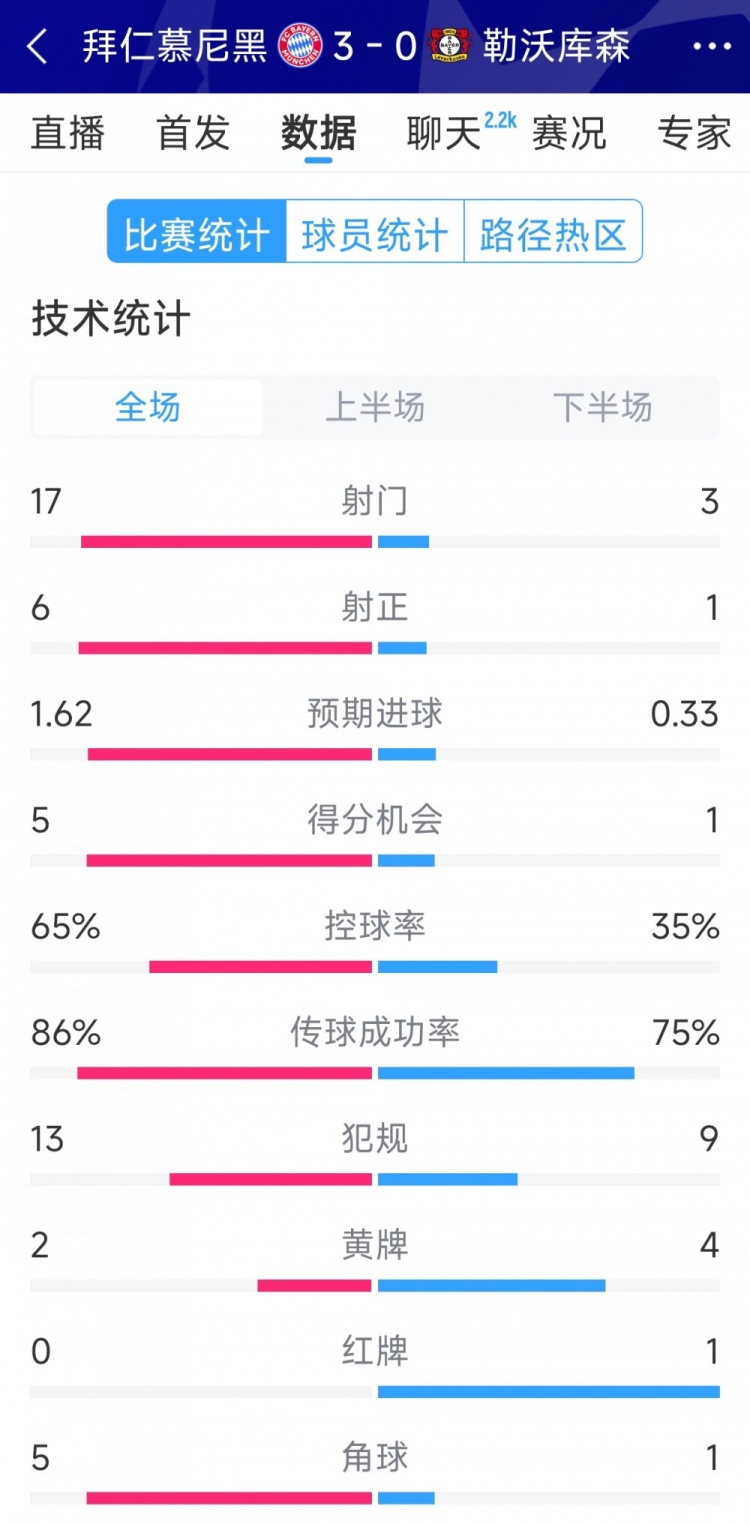 碾壓！拜仁3-0勒沃庫森全場數(shù)據(jù)：射門17-3，射正6-1