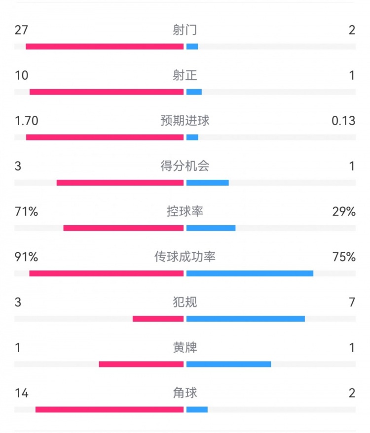 這就是足球！巴黎0-1利物浦：巴黎27射14角球無果，紅軍2射1進球