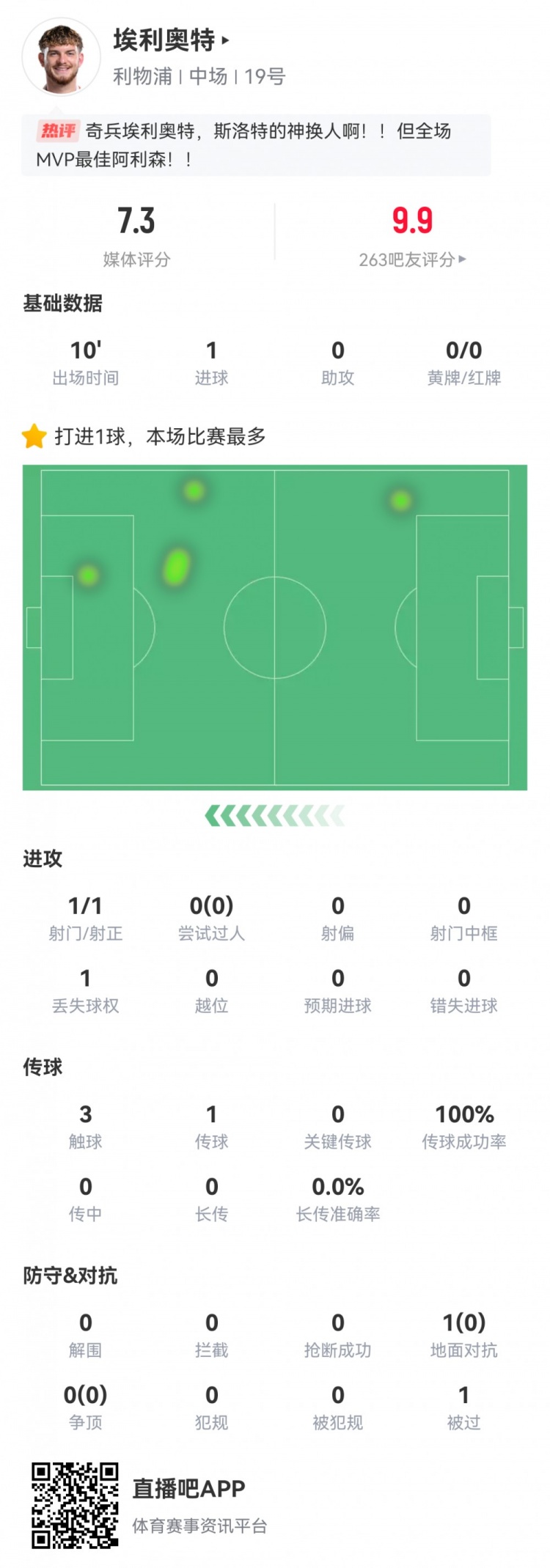 神兵天降！埃利奧特?cái)?shù)據(jù)：替補(bǔ)10分鐘，首次觸球即絕殺，評(píng)分7.3