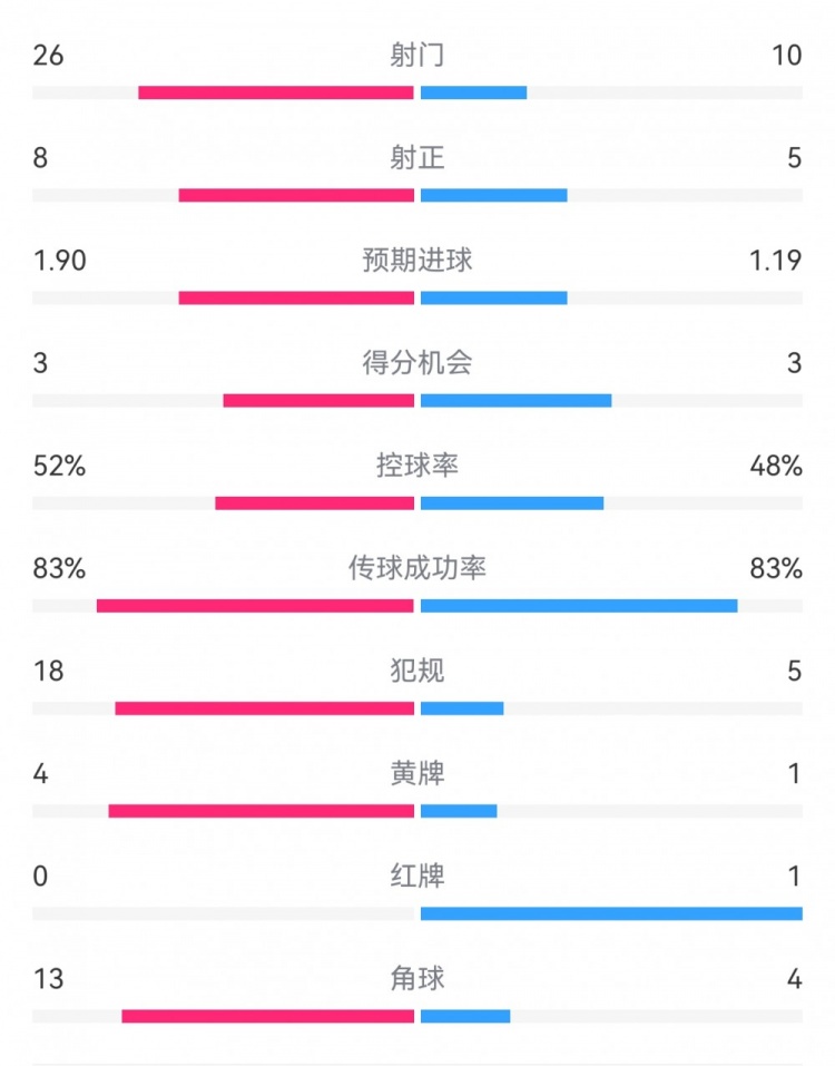 十人巴薩1-0本菲卡：射門10-26，射正5-8，犯規(guī)5-18，角球4-13