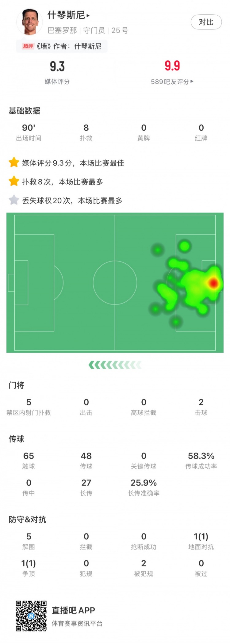 什琴斯尼本場數(shù)據(jù)：8次撲救，5次解圍，2次擊球