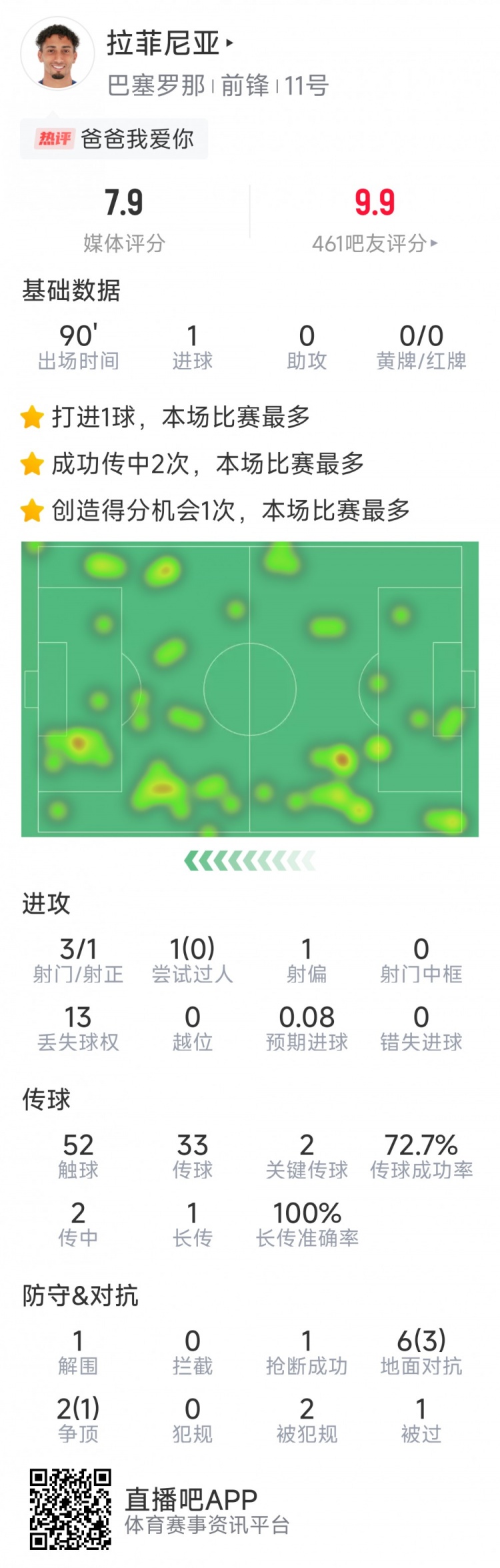 拉菲尼亞本場數(shù)據(jù)：打進唯一進球，3次射門，2次關鍵傳球