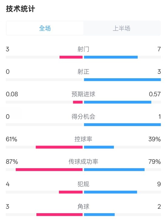 皇社半場(chǎng)0-0曼聯(lián)數(shù)據(jù)：射門3-7，射正0-3，控球率61%-39%