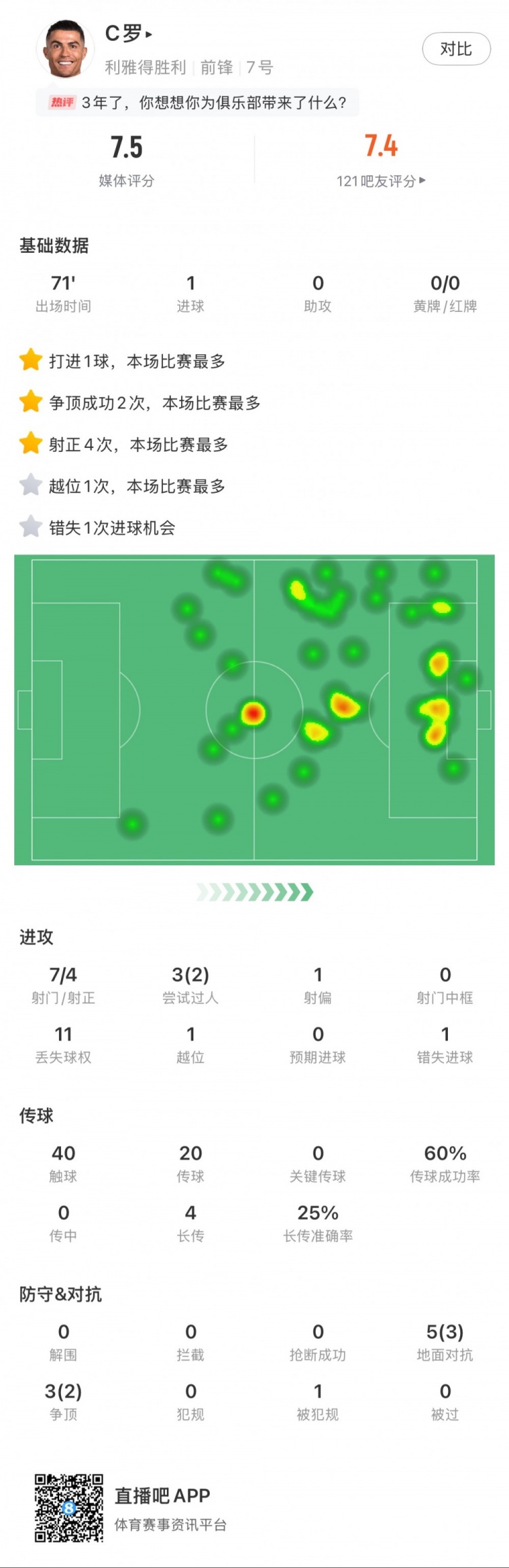 C羅全場數(shù)據(jù)：打進(jìn)1球，7次射門4次射正，2次成功過人