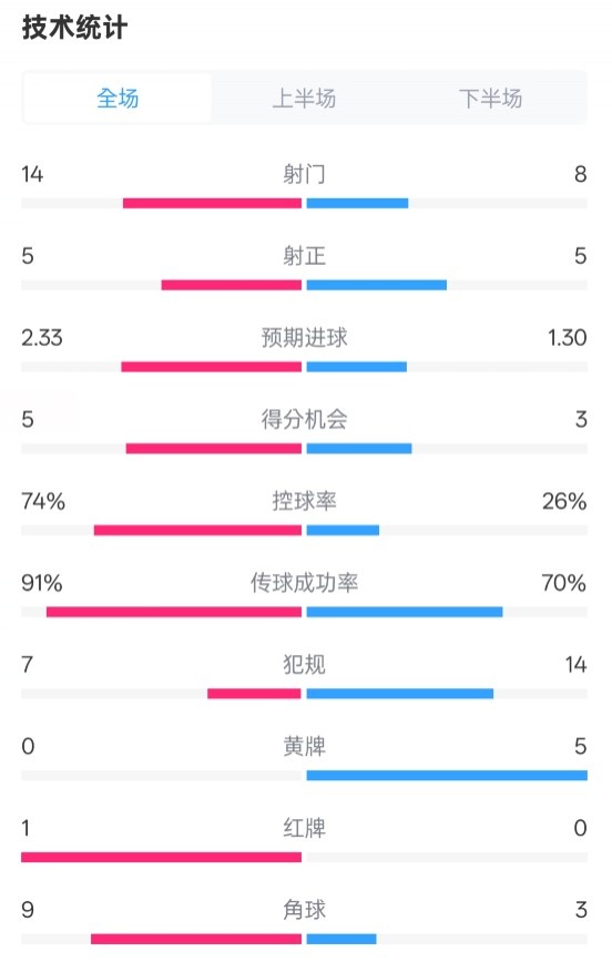 拜仁2-3波鴻全場數(shù)據(jù)：射門14-8，射正5-5，控球74%-26%，紅牌1-0