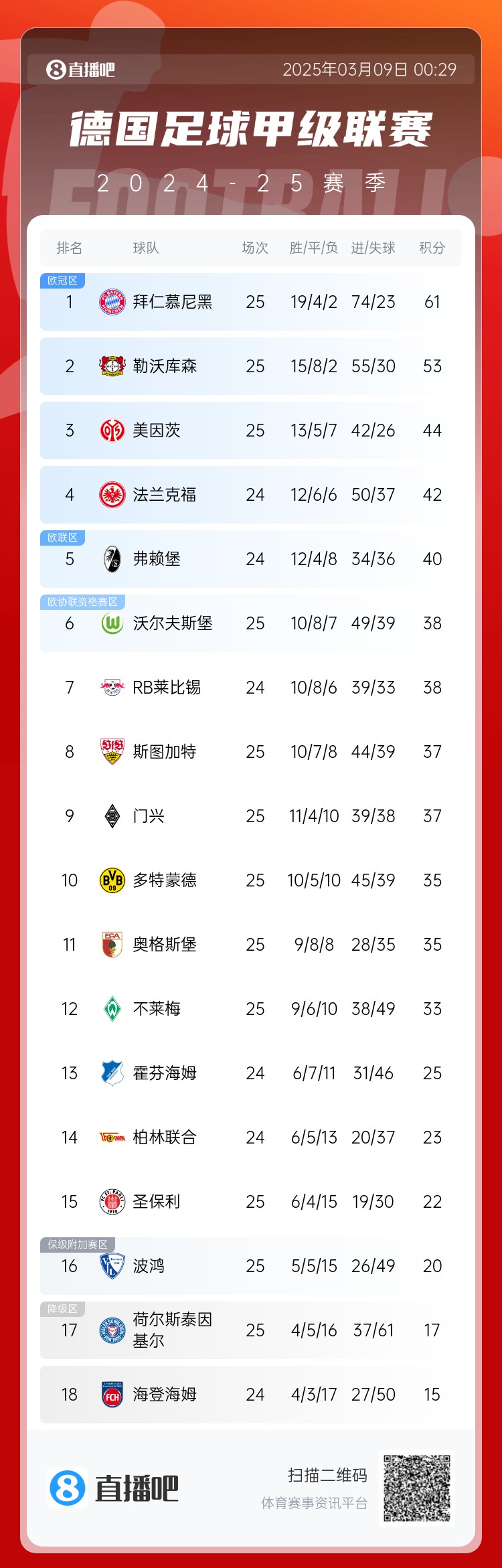 集體翻車！德甲積分榜：拜仁仍居榜首，藥廠落后8分第2，多特第10