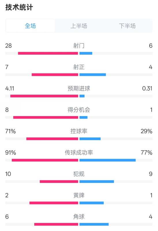 利物浦3-1南安普頓數(shù)據(jù)：射門28-6，射正7-4，控球率71%-29%