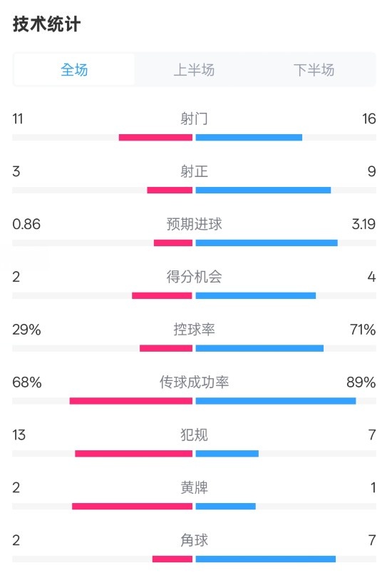 萊切2-3米蘭全場(chǎng)數(shù)據(jù)：射門11-16，射正3-9，控球率29%-71%