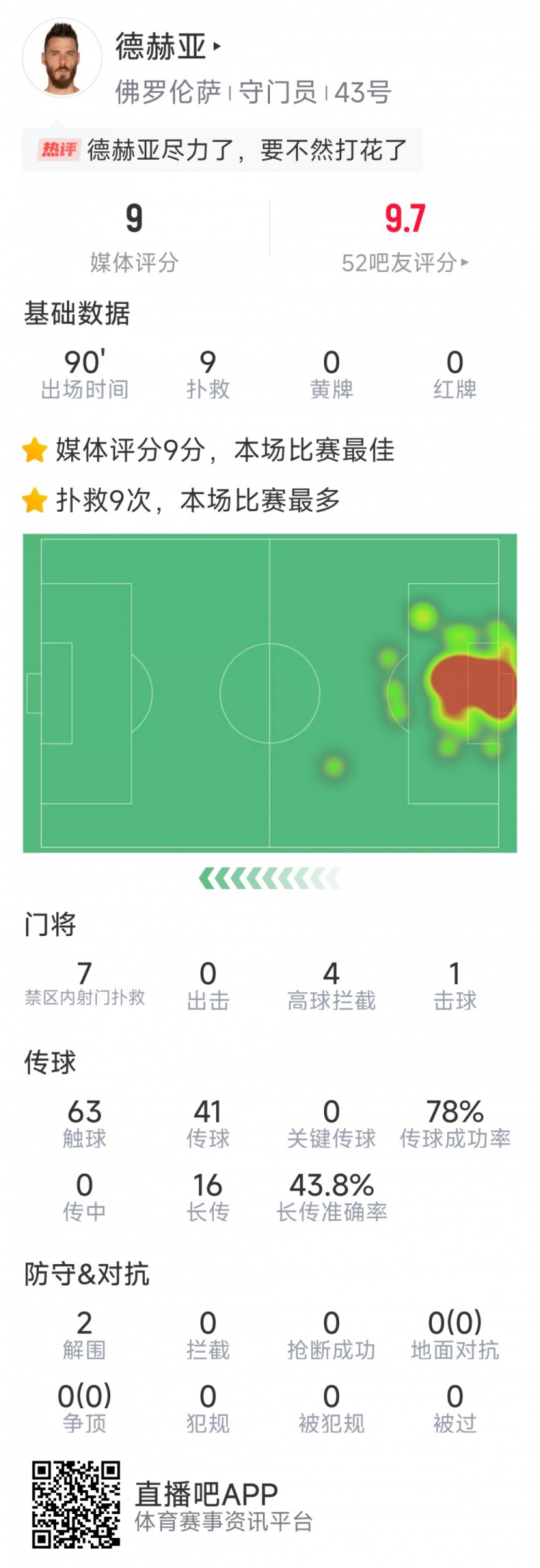 盡力局！德赫亞本場(chǎng)貢獻(xiàn)9次撲救，難阻球隊(duì)1-2不敵那不勒斯