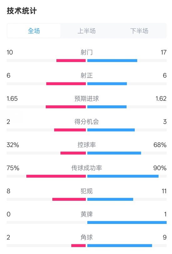 曼聯(lián)1-1阿森納全場(chǎng)數(shù)據(jù)：射門10-17，射正6-6，控球率32%-68%
