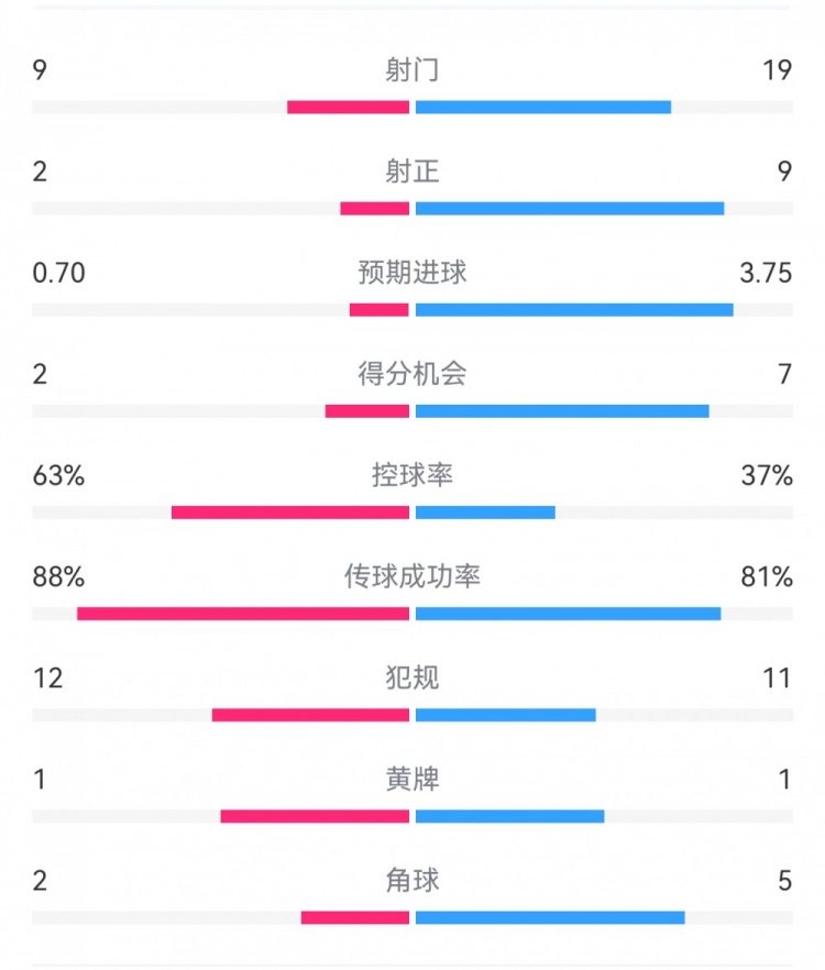 尤文0-4亞特蘭大：射門9-19，得分機(jī)會(huì)2-7，預(yù)期進(jìn)球0.70-3.75