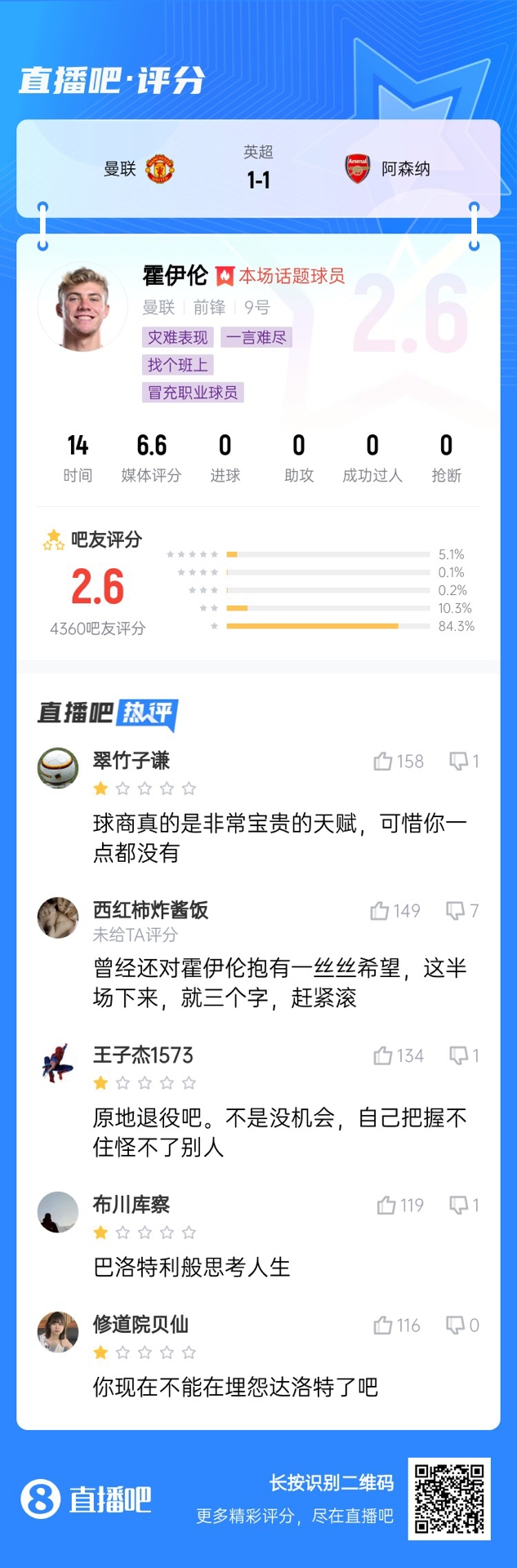 6000萬(wàn)身價(jià)3個(gè)月0球！霍伊倫被打2.6分：思考人生，沒(méi)球商 趕緊滾