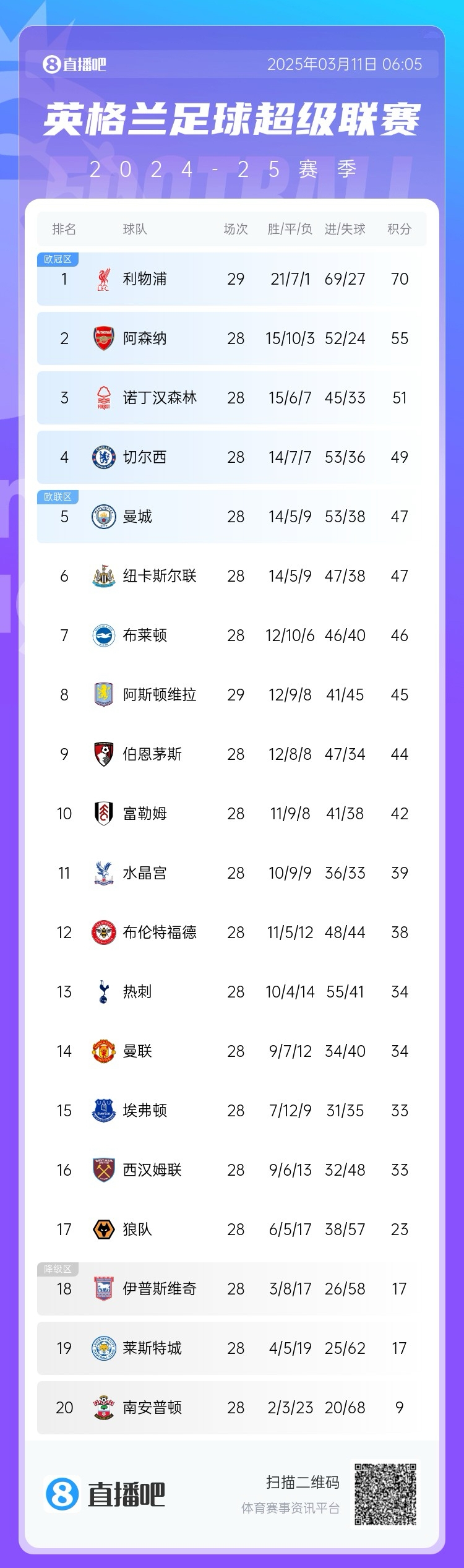 爭四白熱化！英超積分榜：紐卡積分追平曼城，第4至第10只差7分