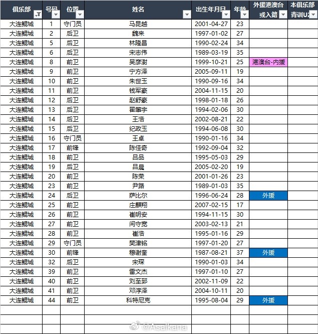 2025中甲聯(lián)賽各參賽隊(duì)球員名單（自整理，非官方） ???