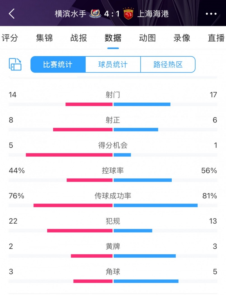 咋輸這么慘？海港17次射門6次射正，全場數(shù)據(jù)并不落下風