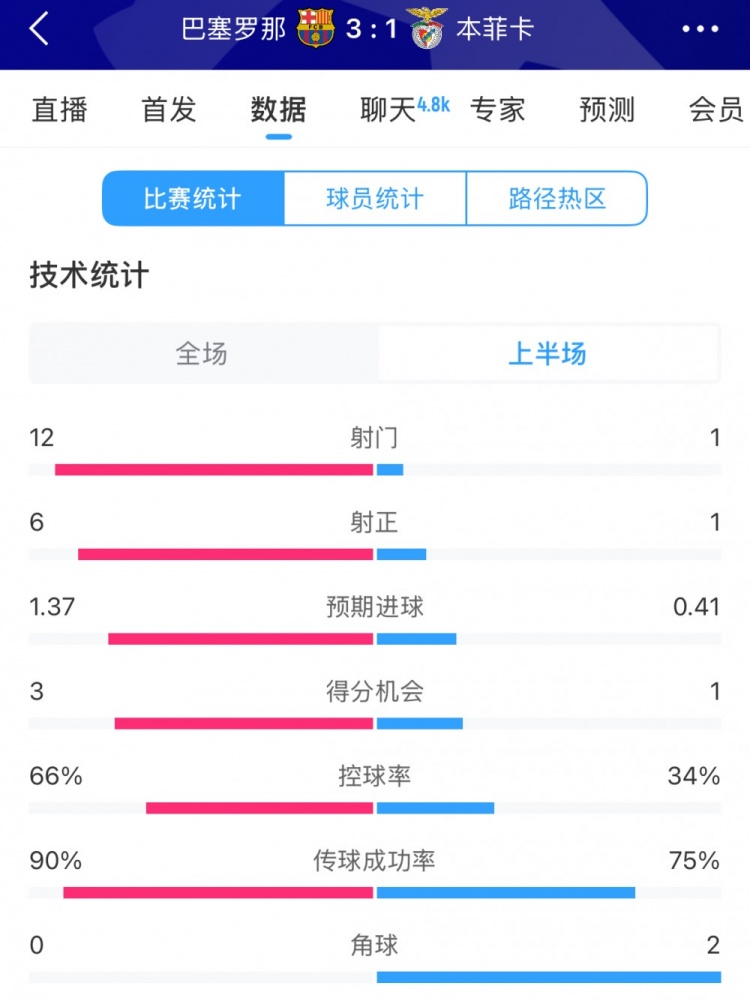 巴薩vs本菲卡半場數(shù)據(jù)：射門12-1，射正6-1，控球率66%-34%