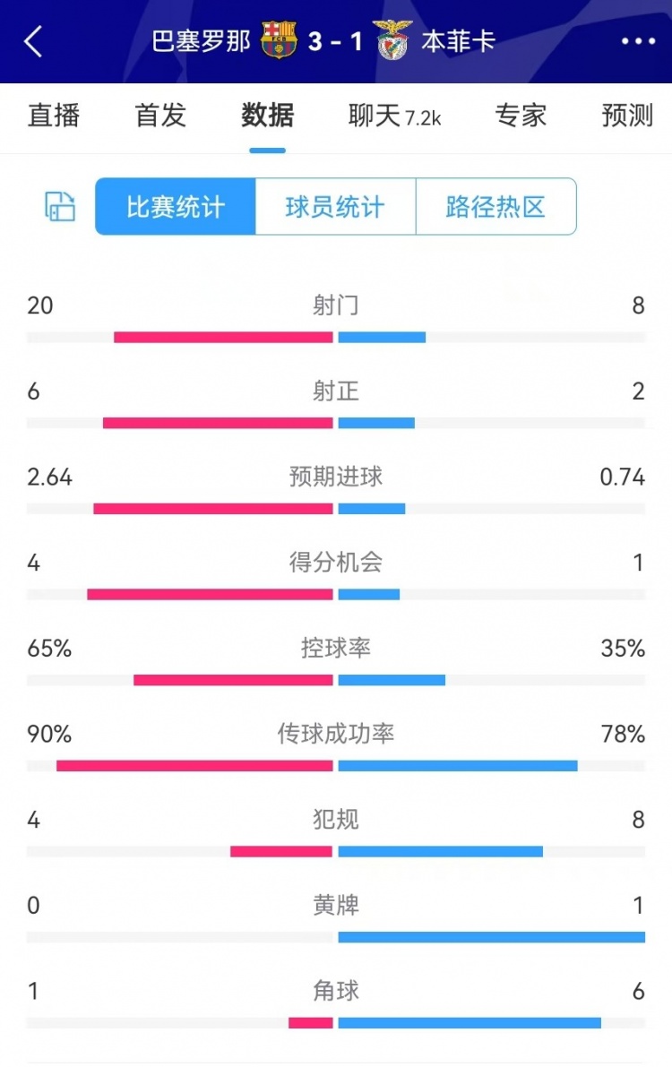 巴薩vs本菲卡數(shù)據(jù)：射門20-8、射正6-2、得分機(jī)會(huì)4-1、角球1-6